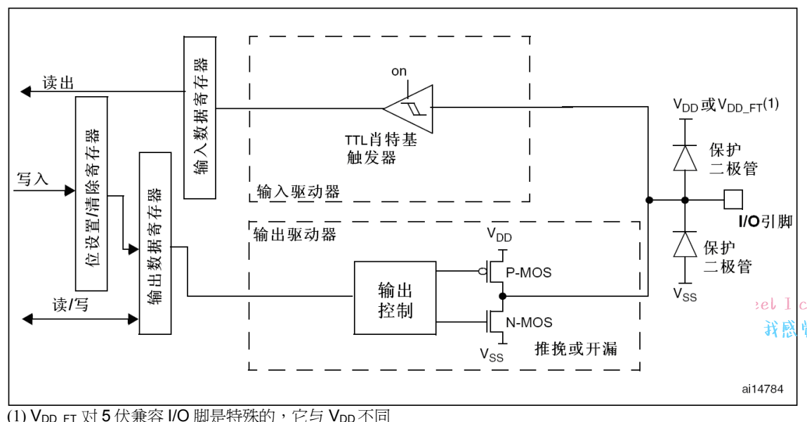 GPIO输出配置框图