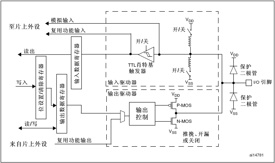 GPIO结构框图